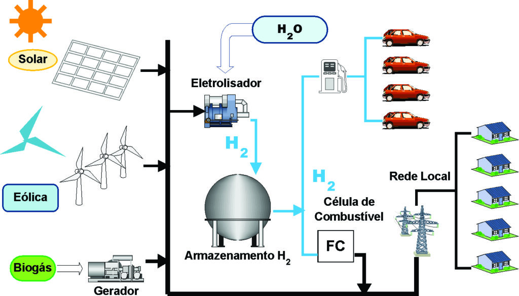 Exemplificação do hidrogênio como uma fonte secundária. Fonte: Wikimedia Commons.